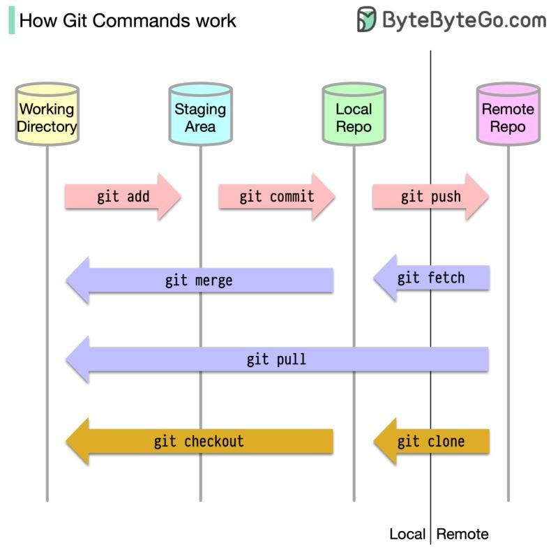 [Git]Managing Project Versions with Git | 使用 Git 管理開發專案中的版本 | by ickB ...
