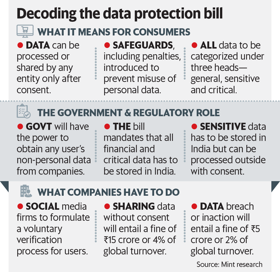 India’s Data Protection Bill