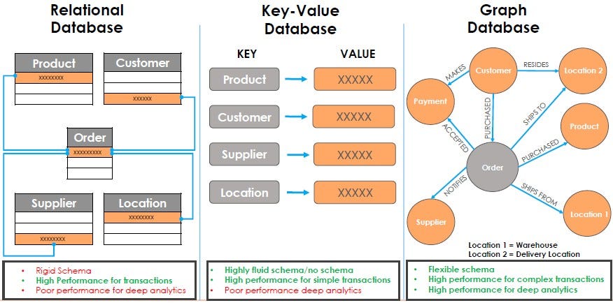 Value db. Database products примеры. Key value database. Graph database. Relational graph.