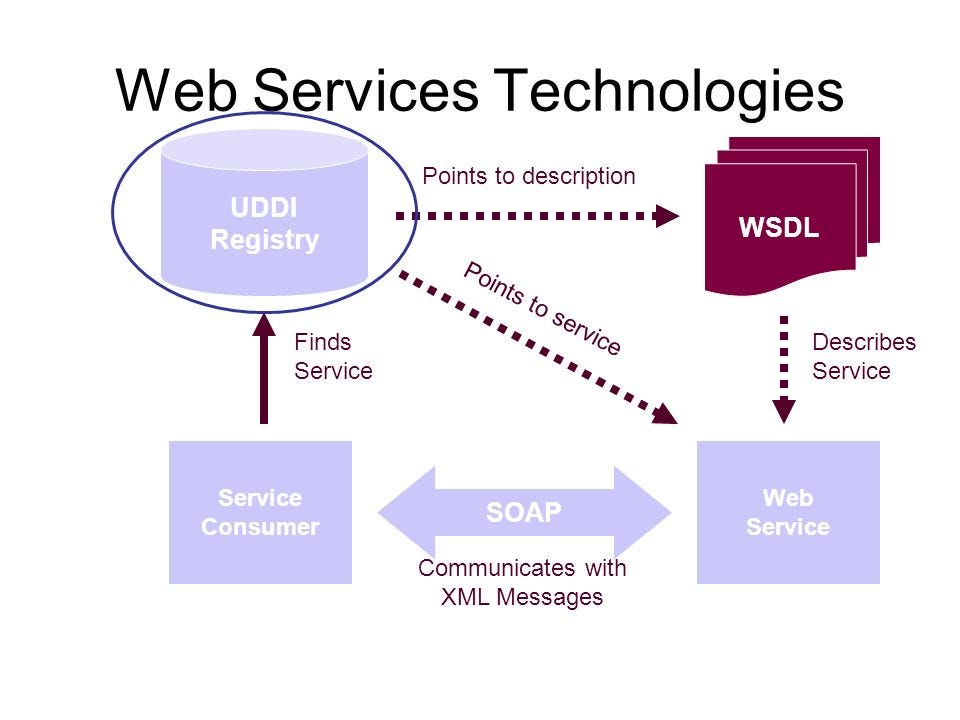 Java、WSDL、SOAP(二)：Server端. 繼上篇介紹何謂web… by ChunYen Chen Medium