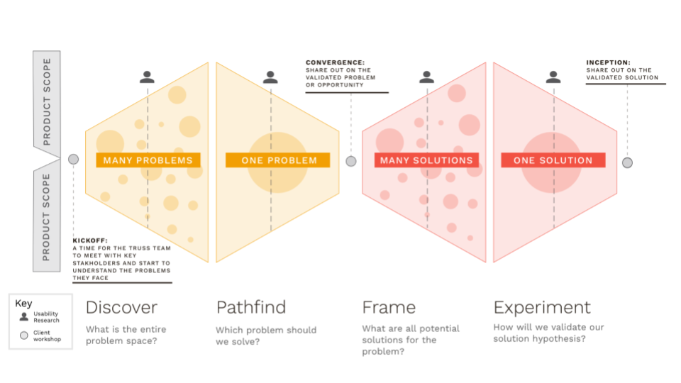 How I made the pivot into UX: start where you are — part 1 | by Monica ...