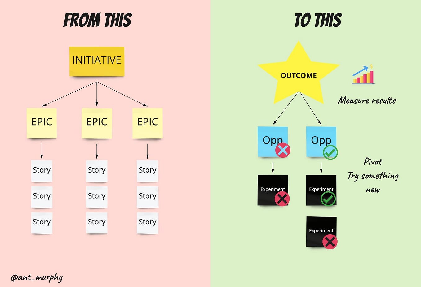 Ditch Epics and User Stories and Focus on Outcomes