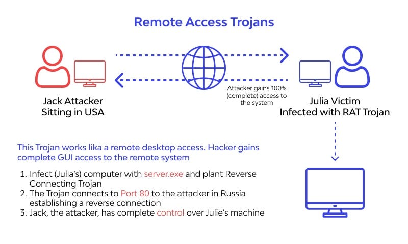 What is RAT Remote Access Trojan ❓ Detection and Removal