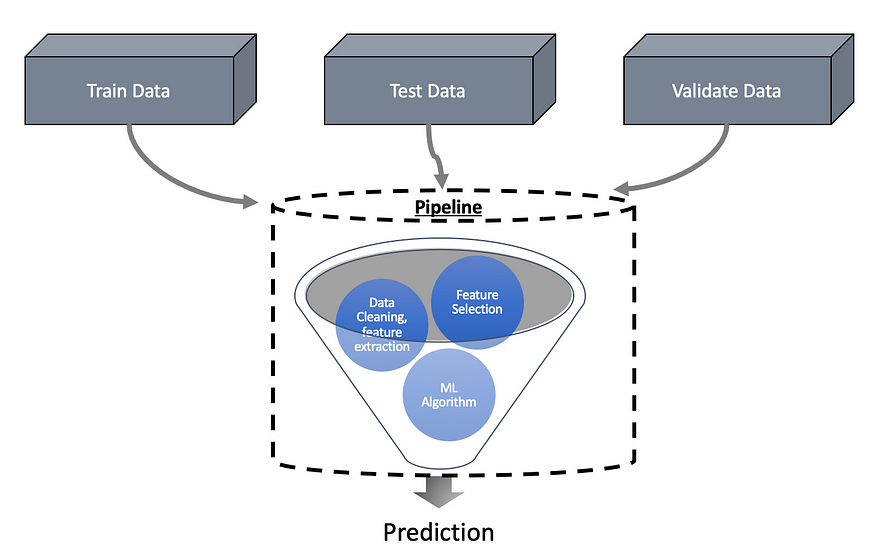 Understanding Algorithms in Machine Learning | by Karthik Kodam | Medium
