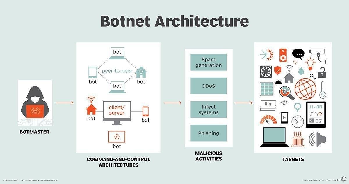 IoT Botnets: Advanced Evasion Tactics and Analysis – Part 2
