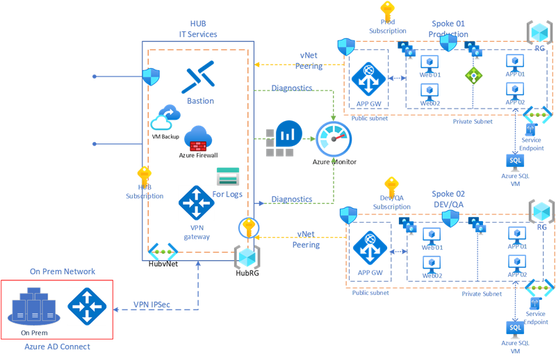 Azure Hub and Spoke Structure