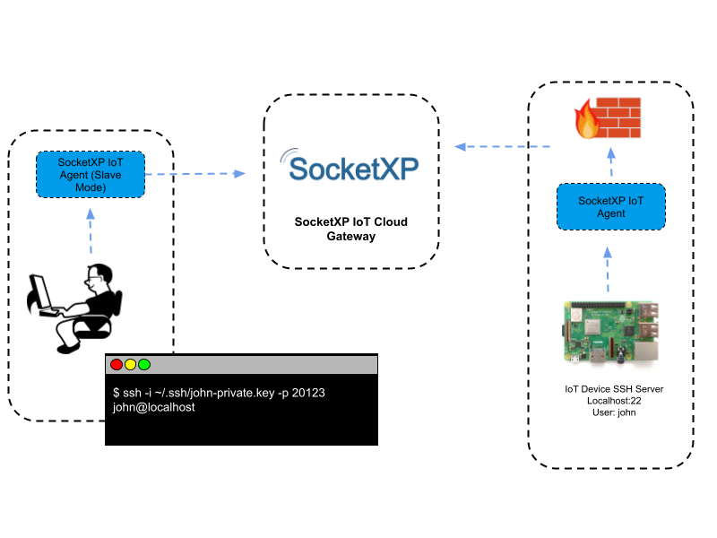 Remote SSH into IoT devices or Raspberry Pi behind NAT router or firewall  from outside network over the internet | by Ganesh Velrajan | Medium