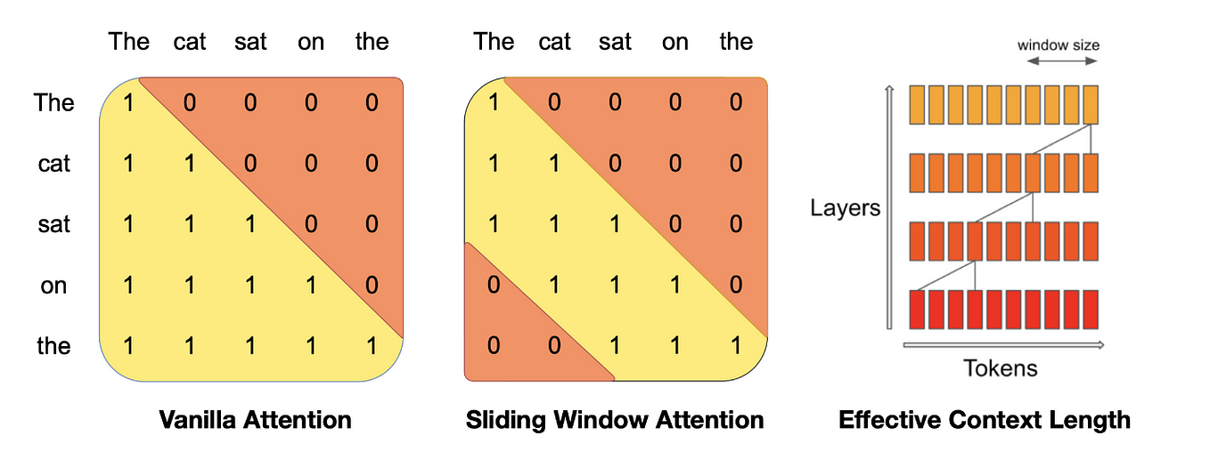 Comparing dense attention vs sparse sliding window attention by