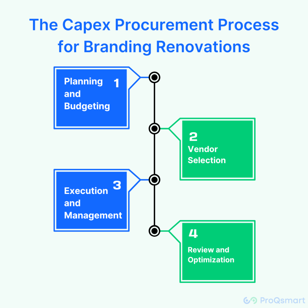 How To Optimise CapEx Procurement In 2024 | ProQsmart | By Marketing ...