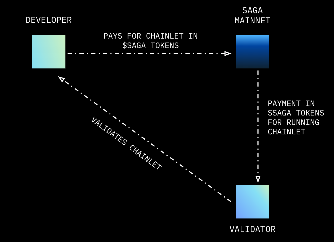 Saga's approach to blockchain scalability: How is Cassiopeia so fast? | By Shayan Ghose | Sagaxies | Medium