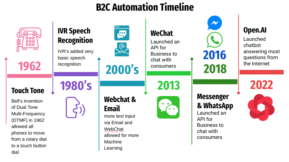 Image result for AI Chat Evolution: Future of Communication infographics