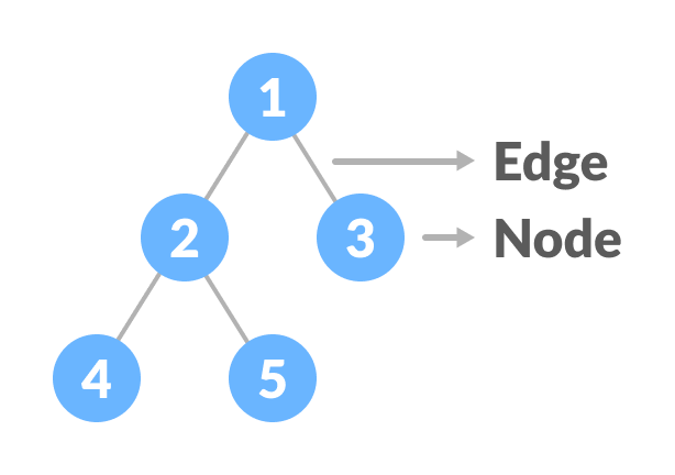 Perfect Roadmap For Data Structure And Algorithm | by Rahul Das | Medium