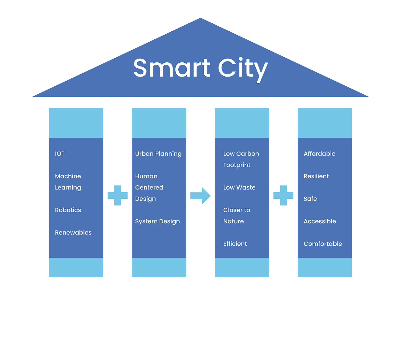 The Evolution of Smart Cities. This is the second part of our Smart