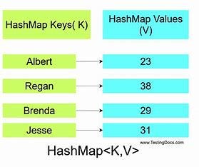 Java HashMap: Internal Implementation and Working | by Priya Salvi | Medium