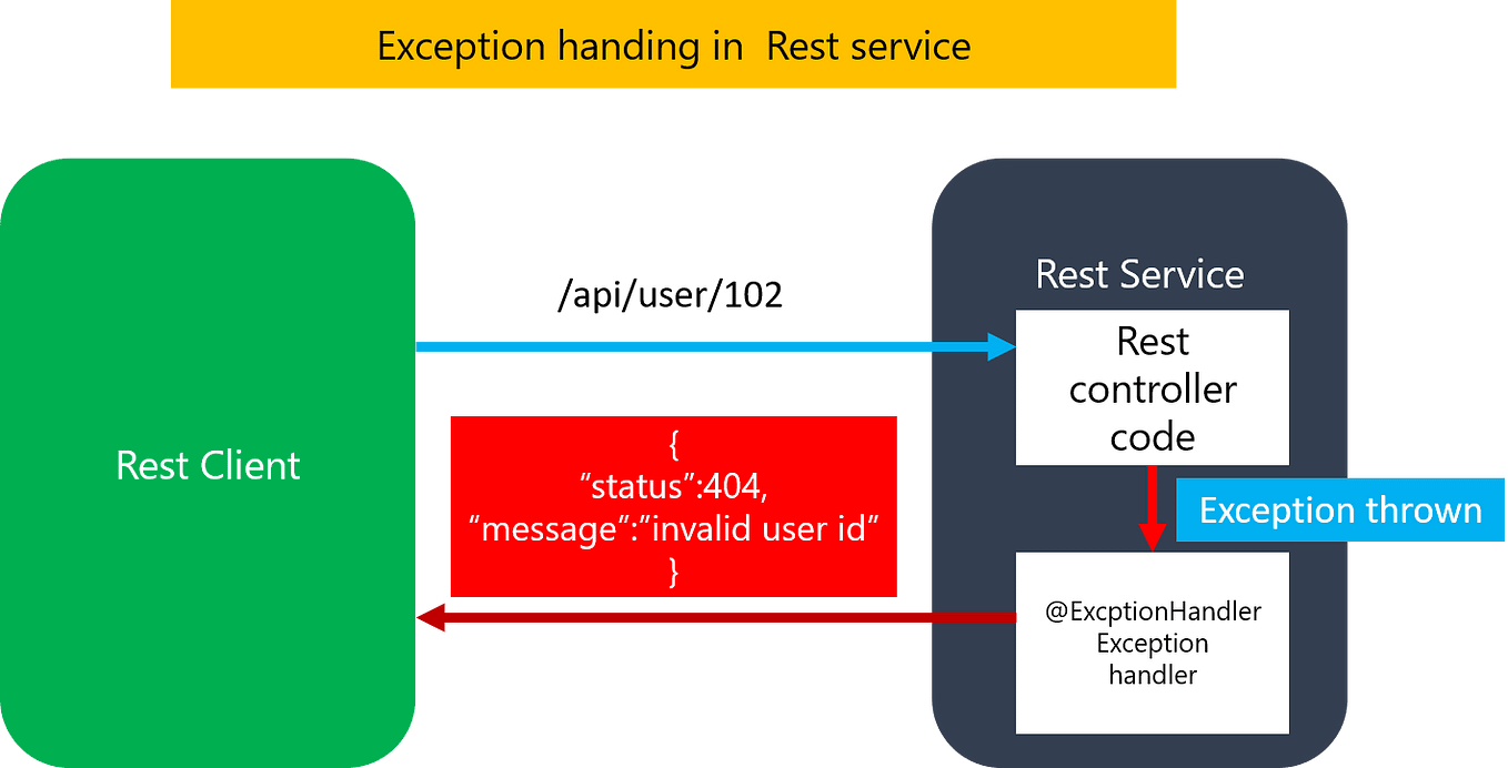 Spring Boot Exception Handling — @ControllerAdvice | by Farzin Pashaee |  Medium