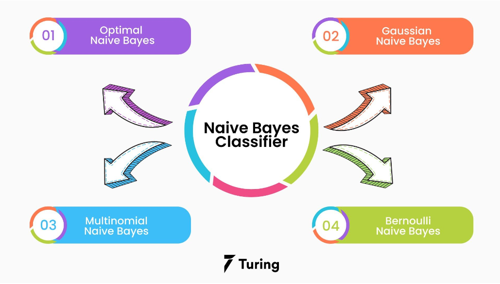 An Introduction to Naive Bayes Algorithm | by Pavish Kumar M | May ... image.