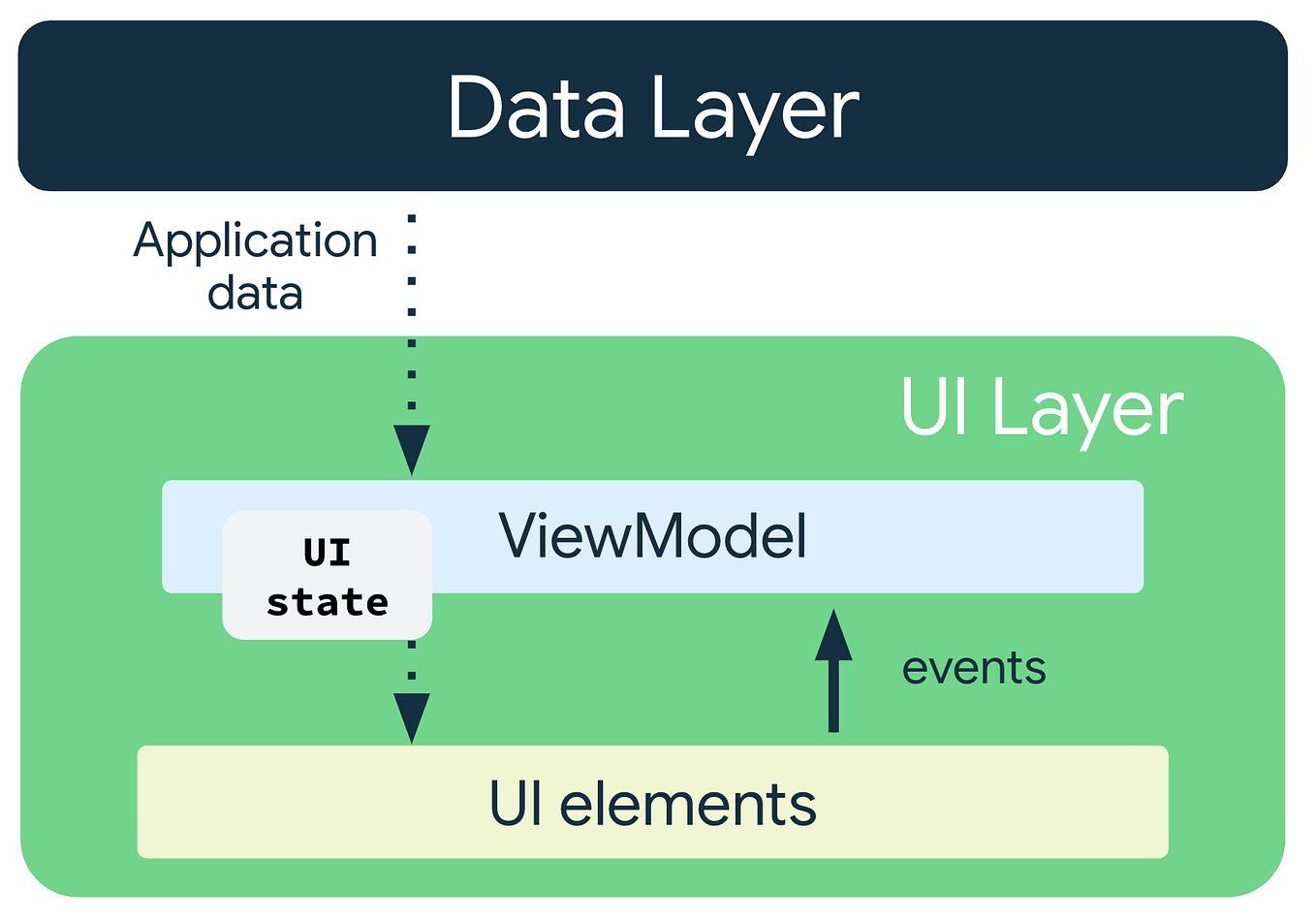 Android Data Binding With MVVM Using StateFlow and ViewModel by Siva