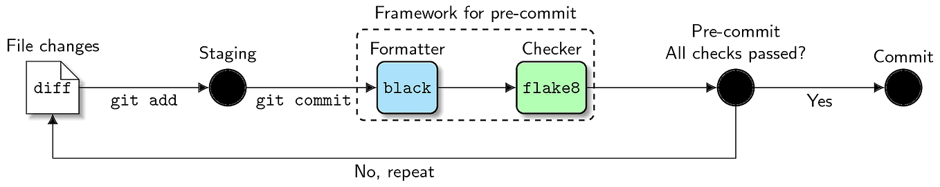 How to use black, flake8, and isort to format Python Code