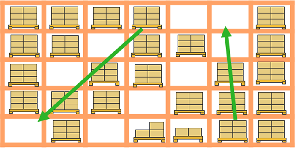 What is a Warehouse Management System(WMS)? Part 4 Medium
