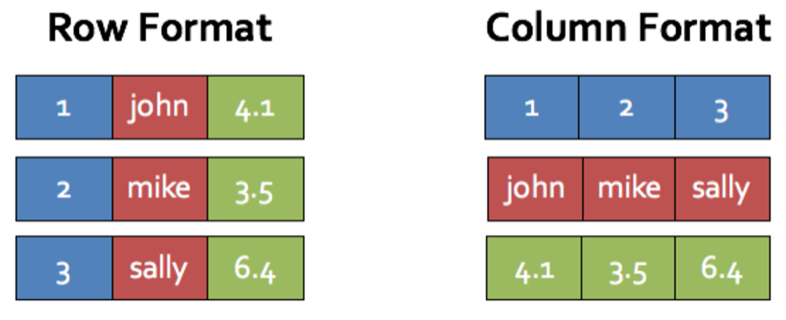 Differences Between RDD, DataFrame, and Dataset in Apache Spark | by ...