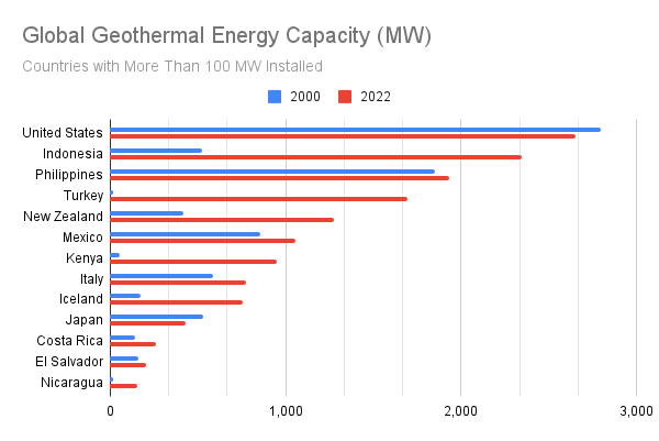 Renewable energy deployment surge puts global power system on track for the  IEA's ambitious net-zero pathway - RMI