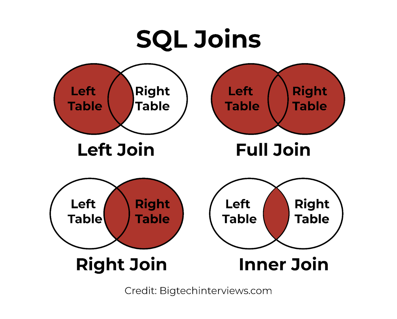 What I realized after solving 100 leetcode SQL questions… | by Linda ...