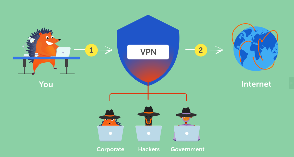 Virtual Private Network (VPN)