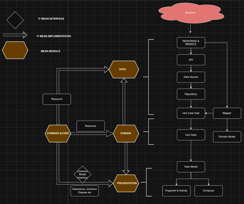Android Apps Using MVVM with Clean Architecture. | by Ruwan Bandara ...