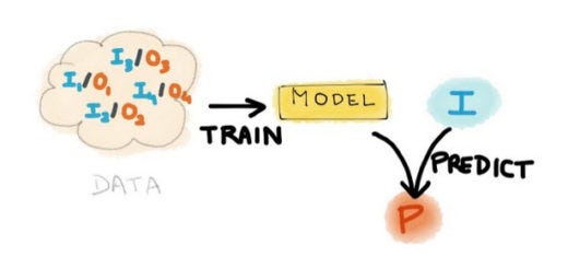Machine Learning Model Development Life Cycle | by Rathan Kalluri | Medium