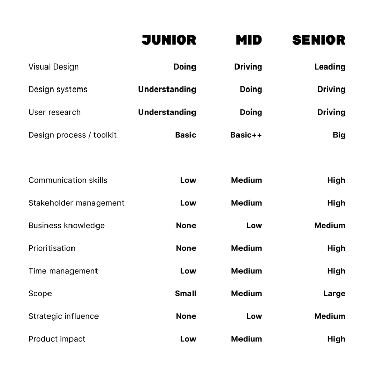 understanding-design-levels-junior-vs-mid-level-vs-senior-ux-designer