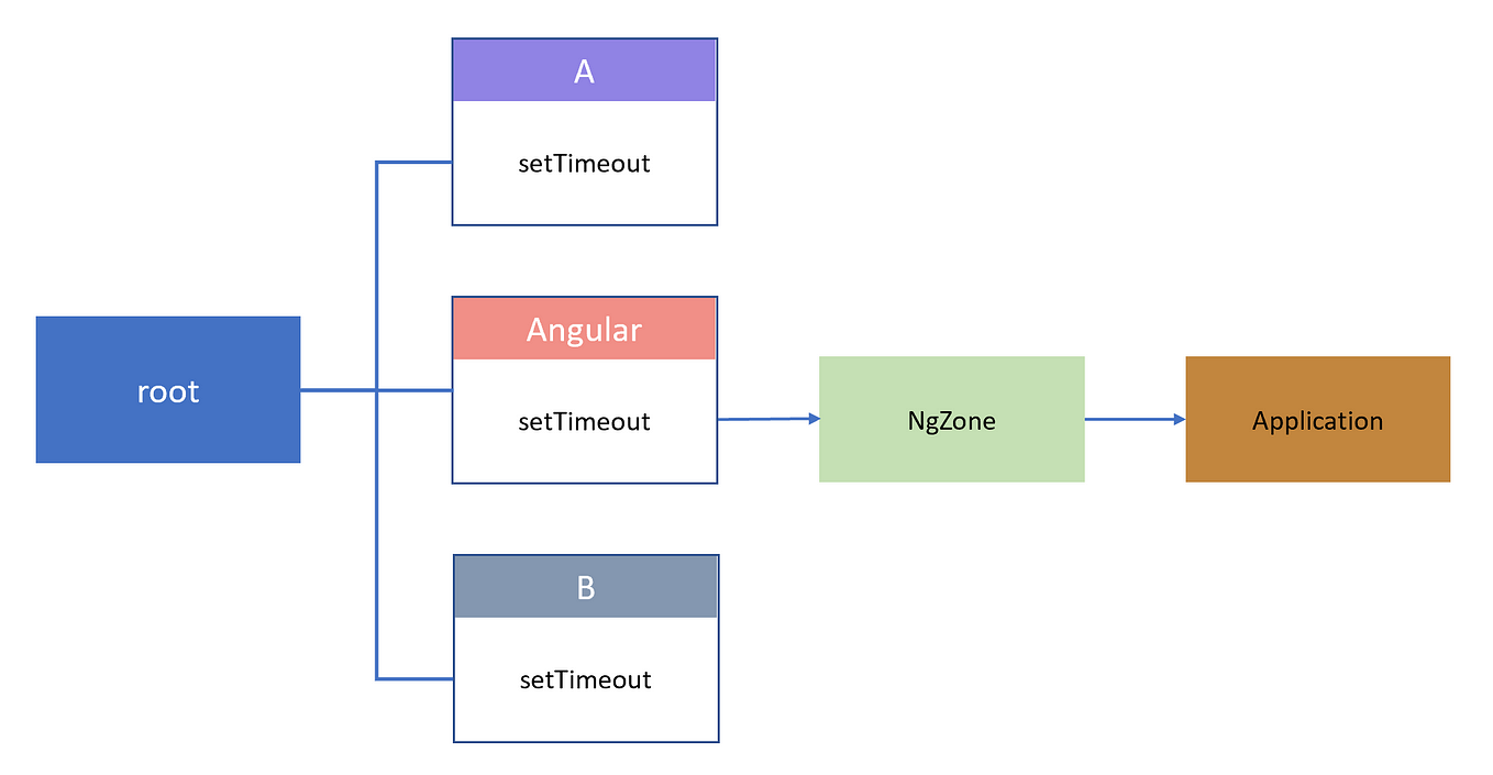 Deep dive into the OnPush change detection strategy in Angular | by Max ...