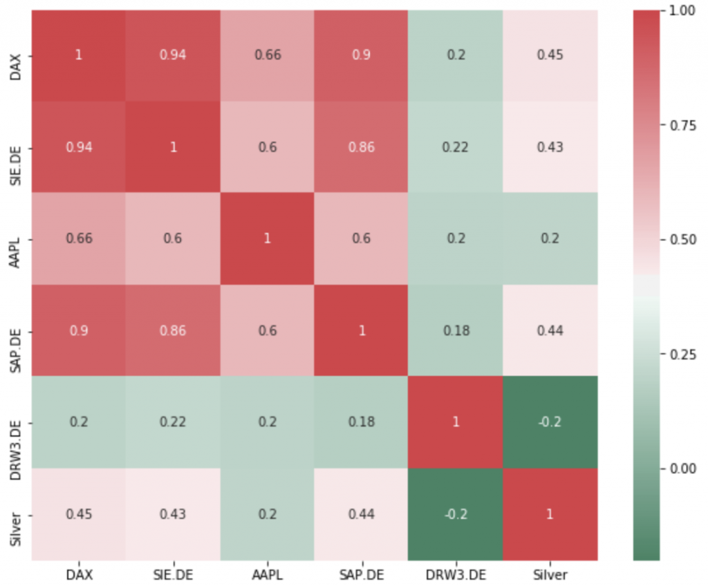 How to Conduct Correlation Analysis Between Commodities and Profit from ...