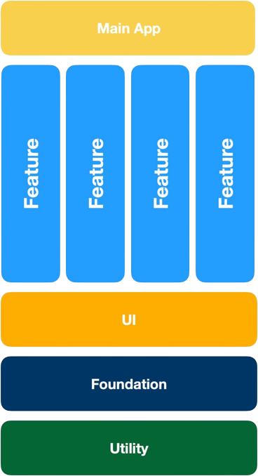 IOS Microapps Architecture — Part 2 | by Artem Kvasnetskyi | Medium