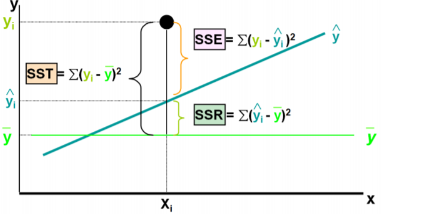 Understanding Sum of Squares: SST, SSR, SSE