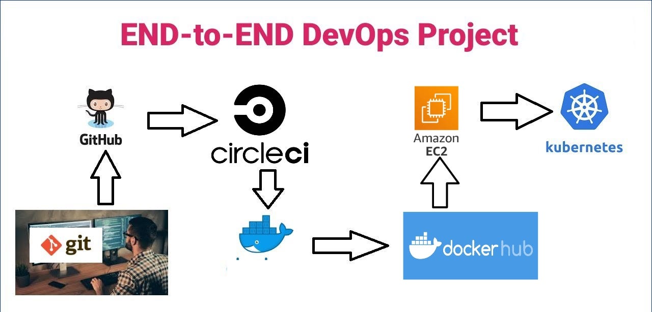 Project 2→Devops end to end deployment using circle ci and kubernetes