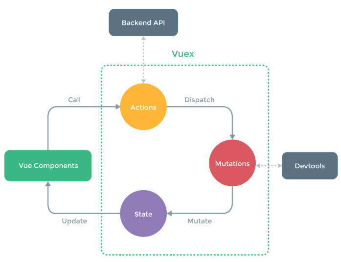 Building (Developing)Android App using Vuejs framework and Vuetify ...