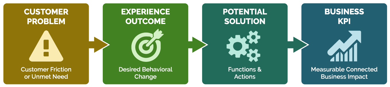 Customer Problem -> Experience Outcome -> Potential Solution -> Business KPI