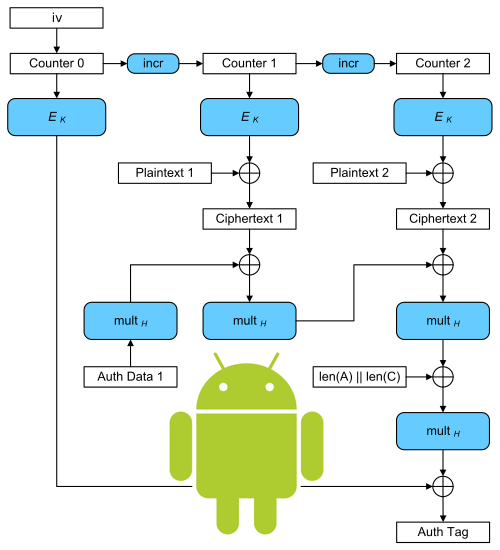Android KeyStore what is the difference between “StrongBox” and “hardwarebacked” keys? by