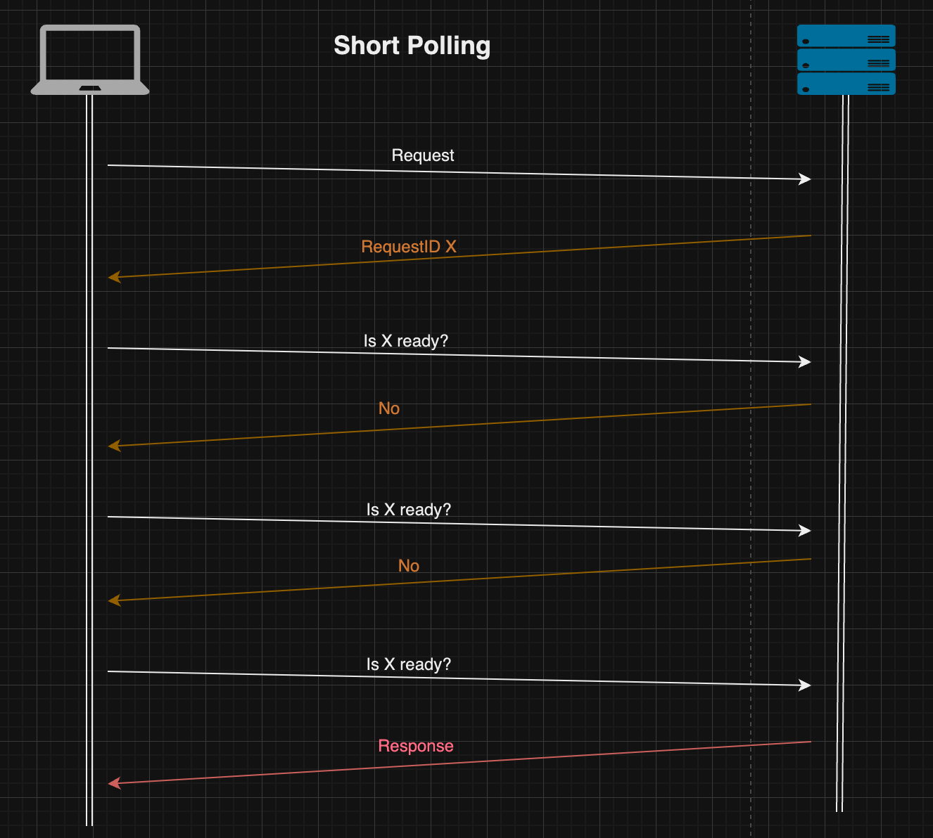 Setting up API Gateway, Lambda, SQS queue, and Dead Later queue for Async Pattern Invocation 🛠️