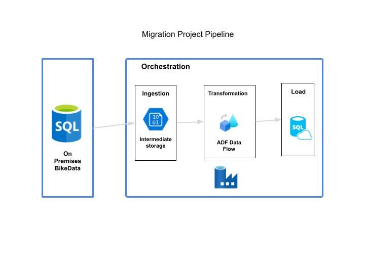 How to Copy Multiple Tables from On-Premises SQL Server to Azure Data ...