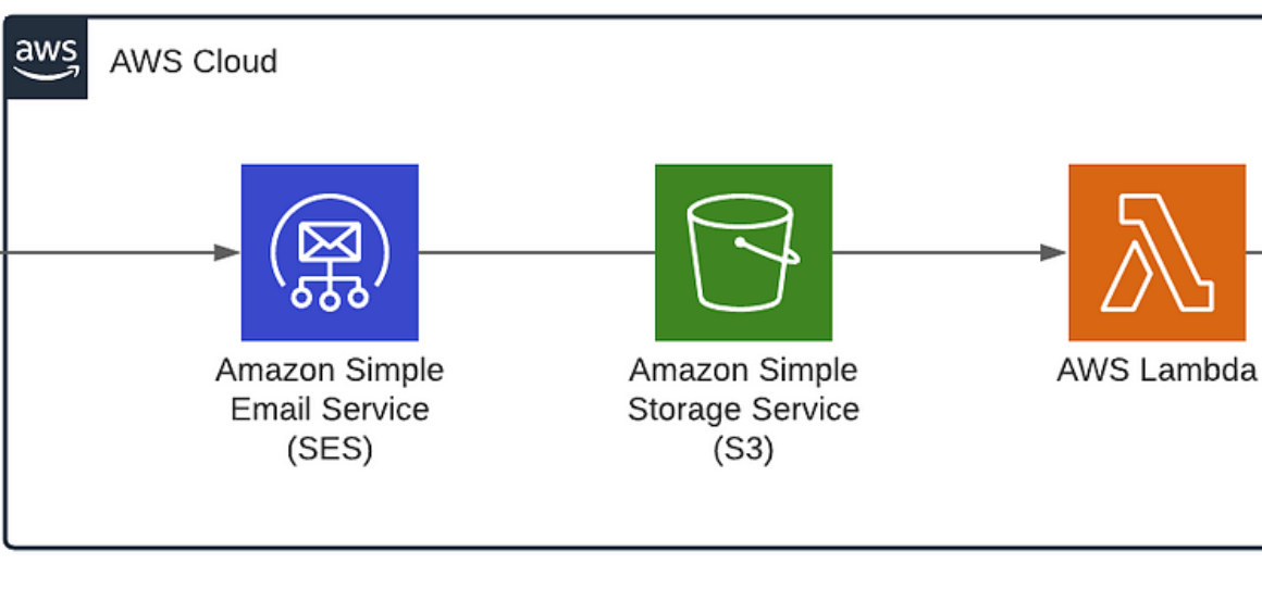AWS S3. AWS S3 (Simple Storage Service) is a… | by Bharatydv | Medium