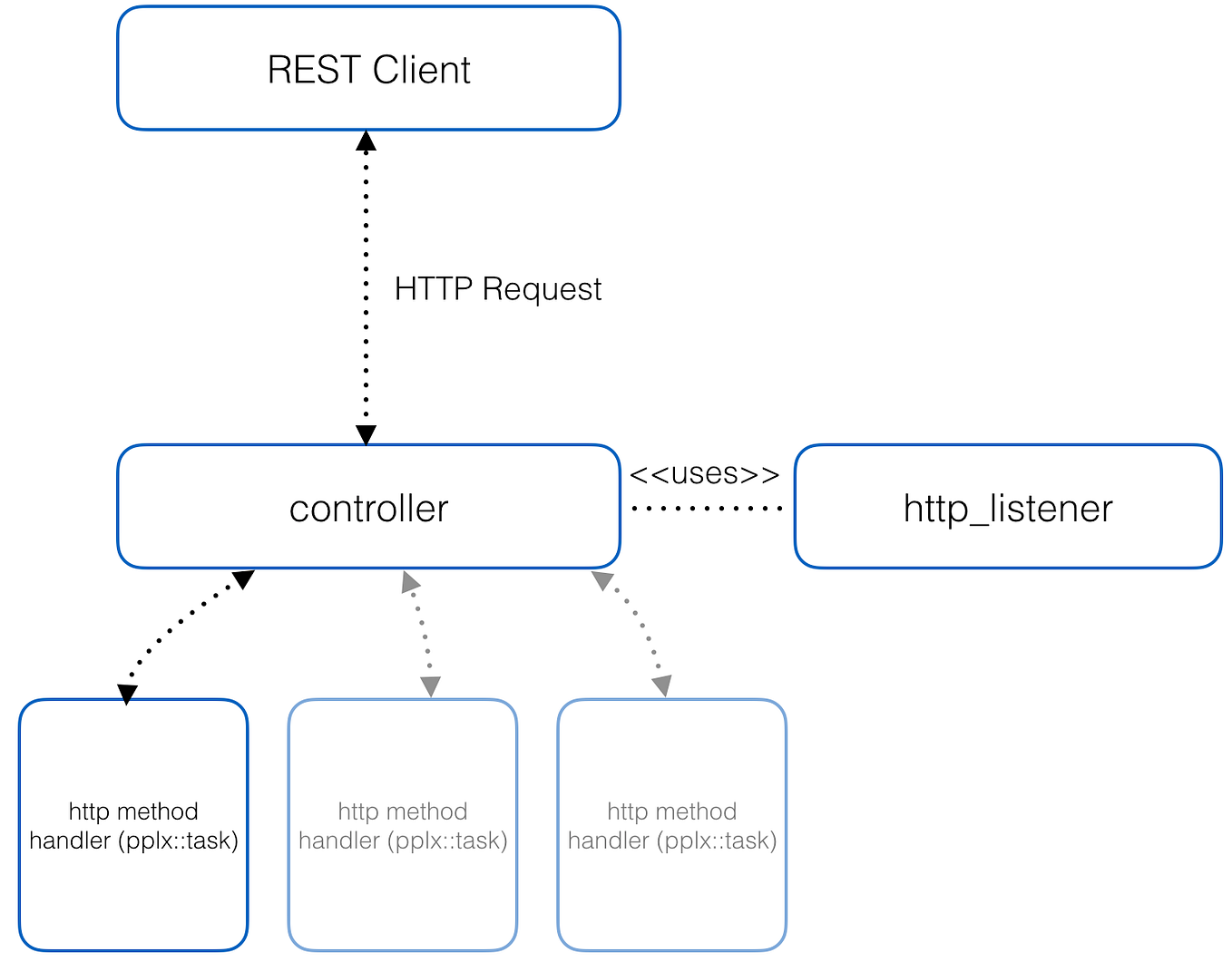 Modern C++ micro-serivce + REST API, Part II | by Iván Mejía | Medium