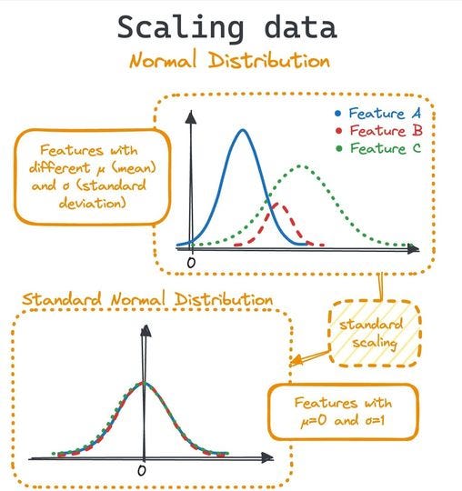 Machine Learning Using Scikit-Learn (sklearn) — Pipelines | CodeNx