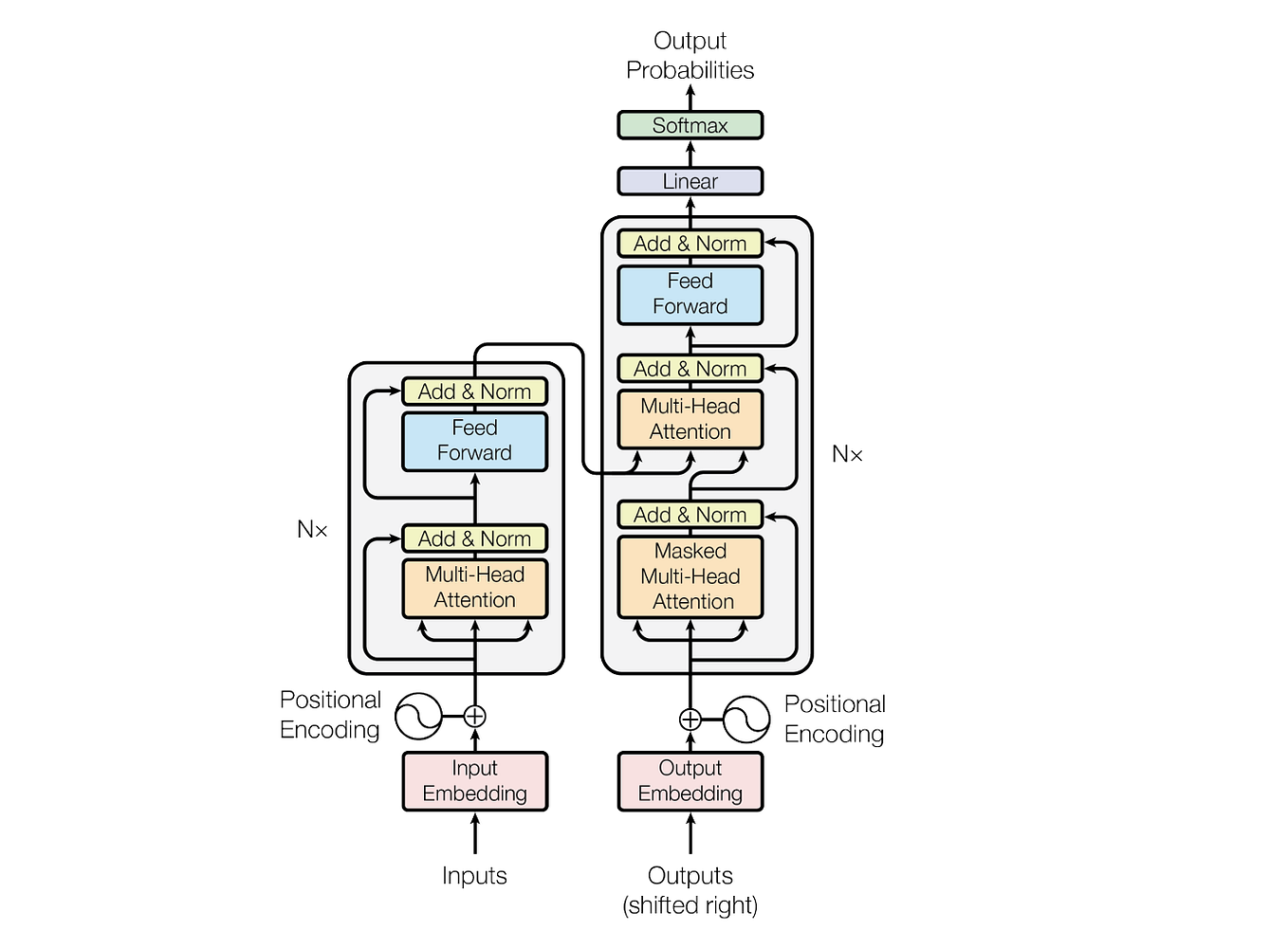 Understanding Positional Encoding in Transformers and Beyond with Code ...
