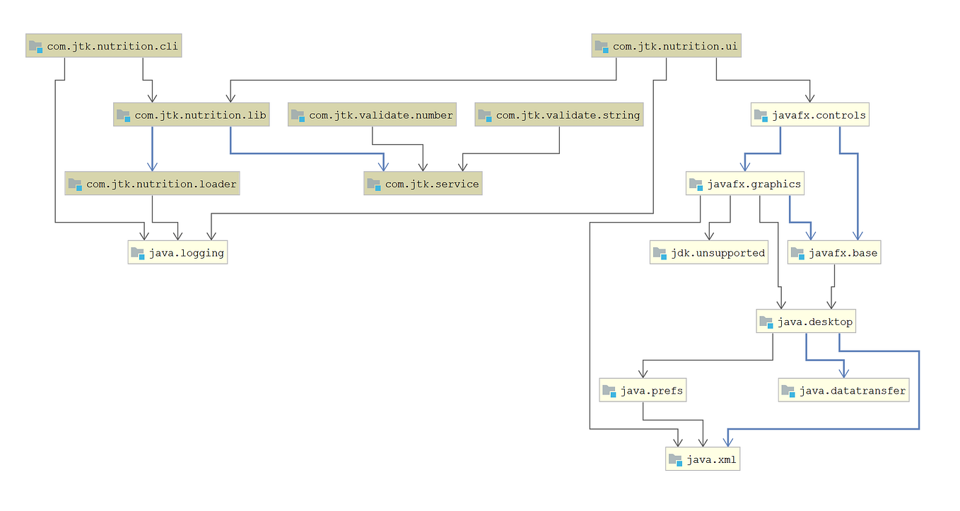 Java Module System — Part I. Java Platform Module System | by Jubin ...