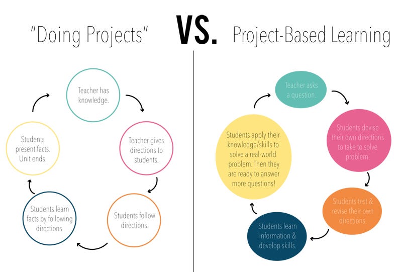 Project based and problem based. Project based learning. the project-based learning (pbl). project learning проект. project-based.