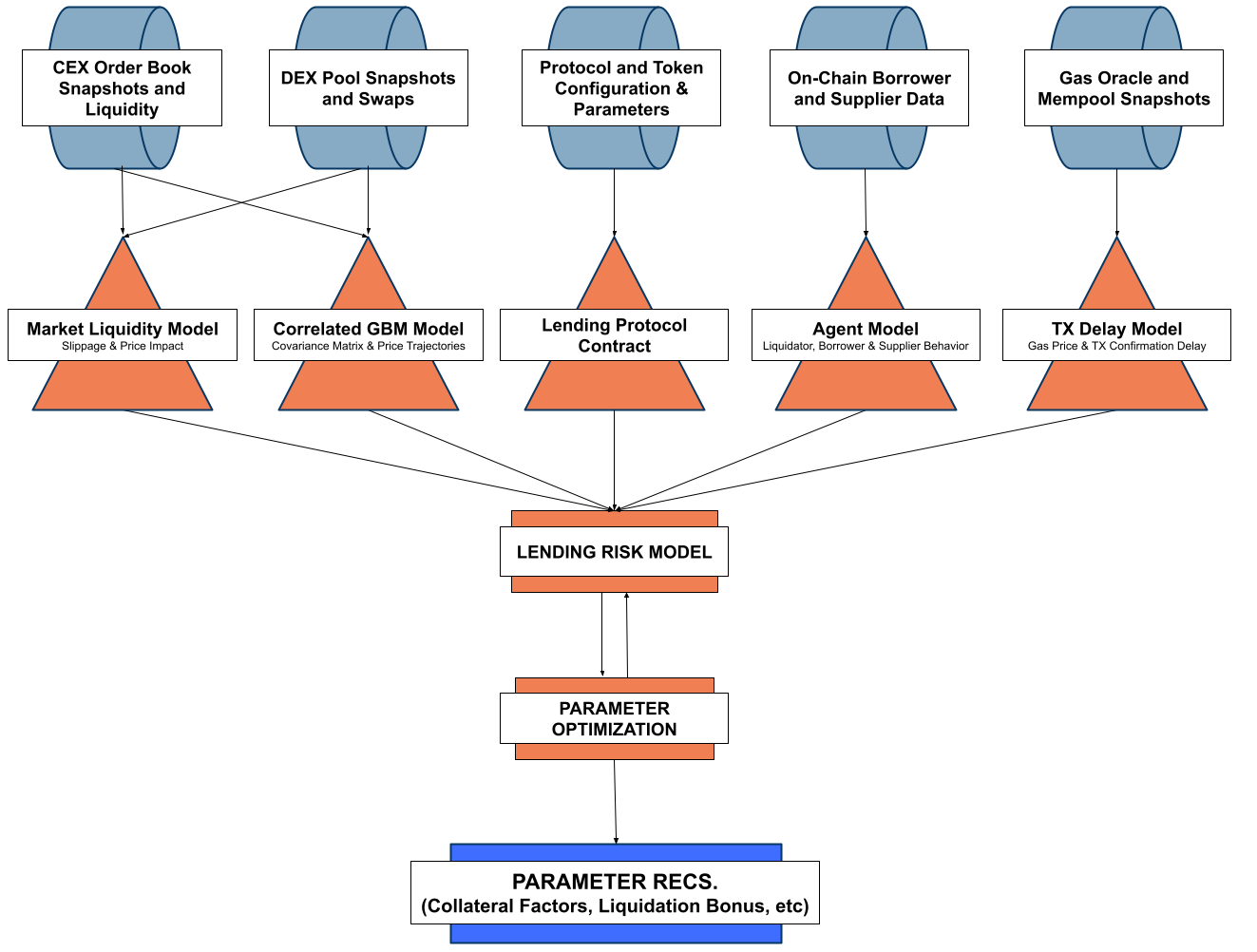 Balancer V2 Pools Trading Fee Methodology by Victor Xu Gauntlet