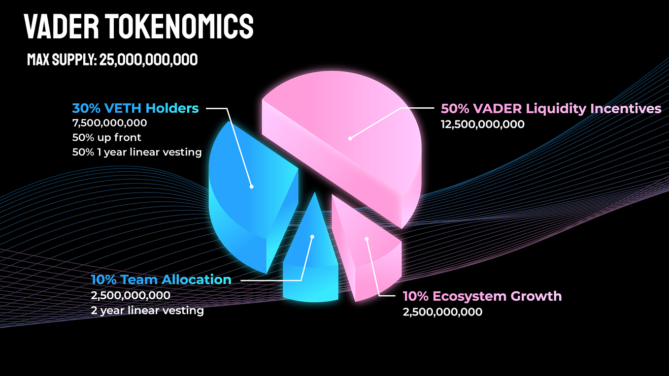 Introducing xVADER — Staking and Governance token for the Vader ...