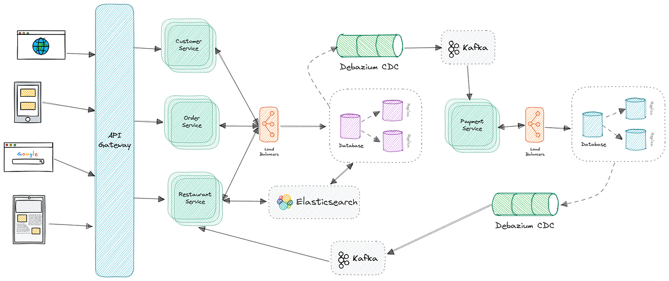 System Design — DomainDriven Design Bounded Context and Context