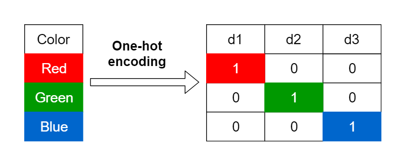 Encoding Categorical features with high cardinality | by Katerina ...